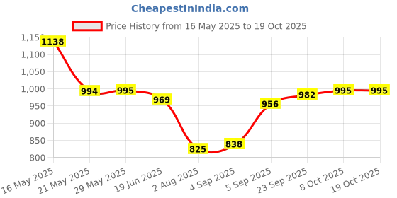 firstcry.com Mark & Mia Cotton Washed Skirts With Heart Embroidery - Navy Blue mark & mia Price History Graph from 16 May 2025 to 17 Oct 2025
