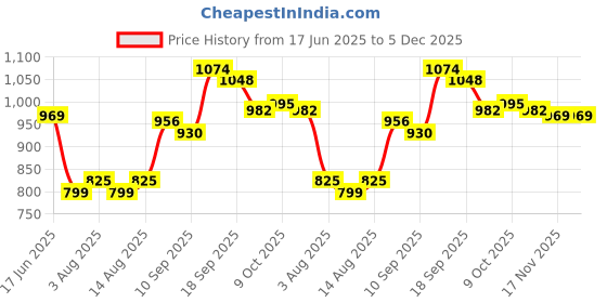 firstcry.com Mark & Mia Cotton Washed Skirts With Heart Embroidery - Navy Blue mark & mia Price History Graph from 17 Jun 2025 to 5 Dec 2025