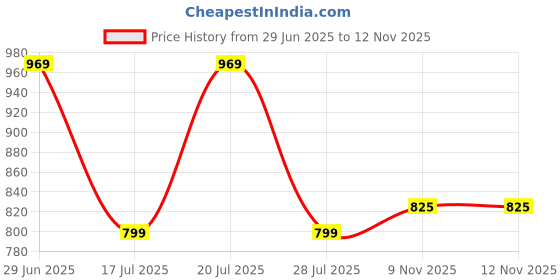 firstcry.com Mark & Mia Cotton Washed Skirts With Heart Embroidery - Navy Blue mark & mia Price History Graph from 29 Jun 2025 to 12 Nov 2025