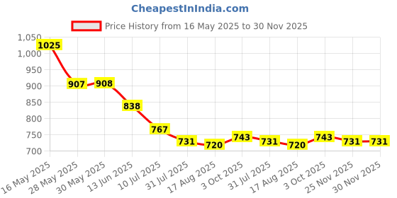 firstcry.com Mark & Mia Cotton Washed Solid Colour Shorts - Blue mark & mia Price History Graph from 16 May 2025 to 30 Nov 2025