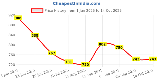 firstcry.com Mark & Mia Cotton Washed Solid Colour Shorts - Blue mark & mia Price History Graph from 1 Jun 2025 to 14 Oct 2025