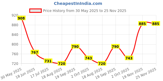 firstcry.com Mark & Mia Cotton Washed Solid Colour Shorts - Blue mark & mia Price History Graph from 30 May 2025 to 24 Nov 2025