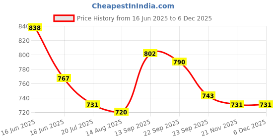 firstcry.com Mark & Mia Cotton Washed Solid Colour Shorts - Blue mark & mia Price History Graph from 16 Jun 2025 to 4 Dec 2025