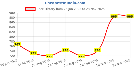 firstcry.com Mark & Mia Cotton Washed Solid Colour Shorts - Blue mark & mia Price History Graph from 26 Jun 2025 to 23 Nov 2025