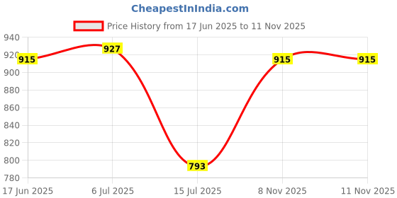 firstcry.com Mark & Mia Cotton Washed Solid Colour Shorts With Lace Detailing - Blue mark & mia Price History Graph from 17 Jun 2025 to 11 Nov 2025