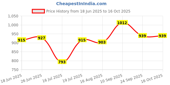 firstcry.com Mark & Mia Cotton Washed Solid Colour Shorts With Lace Detailing - Blue mark & mia Price History Graph from 18 Jun 2025 to 15 Oct 2025