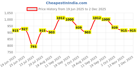 firstcry.com Mark & Mia Cotton Washed Solid Colour Shorts With Lace Detailing - Blue mark & mia Price History Graph from 19 Jun 2025 to 2 Dec 2025