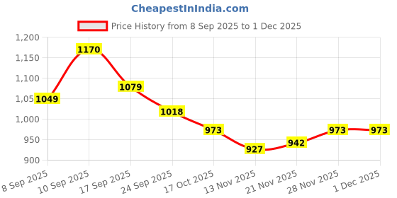 firstcry.com Mark & Mia Cotton Winter Wear Full Sleeves Sweatshirt & Lounge Pant Set with Text Print & Bunny Applique - Pink mark & mia Price History Graph from 8 Sep 2025 to 29 Nov 2025
