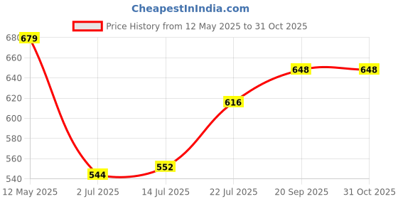 firstcry.com Mark & Mia Cotton Woven Frill Sleeves Frock with Bird Print & Bow Applique - White mark & mia Price History Graph from 12 May 2025 to 31 Oct 2025