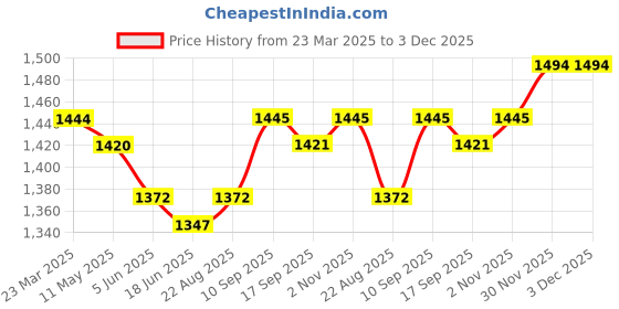firstcry.com Mark & Mia Cotton Woven Full Sleeves 3 Piece Party Suit With Bubble Print & Bow - Teal Blue mark & mia Price History Graph from 23 Mar 2025 to 2 Dec 2025
