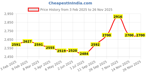 firstcry.com Mark & Mia Cotton Woven Full Sleeves 3 Piece Party Suit With Floral Print & Bow - Navy Blue mark & mia Price History Graph from 3 Feb 2025 to 26 Nov 2025