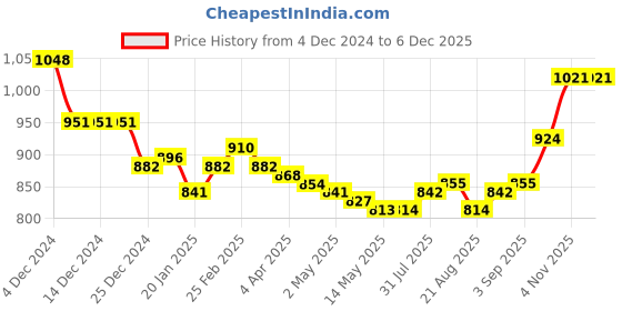 firstcry.com Mark & Mia Cotton Woven Full Sleeves Boat Embroidered Party Shirt & Trouser Set With Bow & Suspender - Light Blue mark & mia Price History Graph from 4 Dec 2024 to 5 Dec 2025