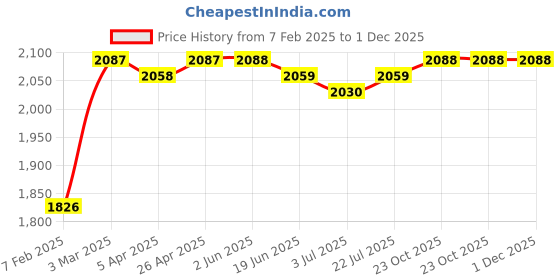 firstcry.com Mark & Mia Cotton Woven Full Sleeves Checkered 3 Piece Party Suit With Bow - Beige mark & mia Price History Graph from 7 Feb 2025 to 1 Dec 2025