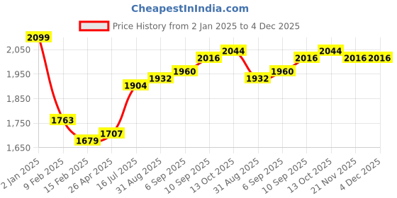 firstcry.com Mark & Mia Cotton Woven Full Sleeves Checkered 3 Piece Party Suit With Bow - Light Green mark & mia Price History Graph from 2 Jan 2025 to 4 Dec 2025
