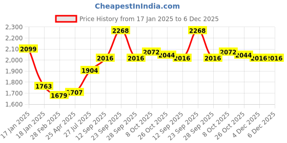 firstcry.com Mark & Mia Cotton Woven Full Sleeves Checkered 3 Piece Party Suit With Bow - Light Green mark & mia Price History Graph from 17 Jan 2025 to 6 Dec 2025