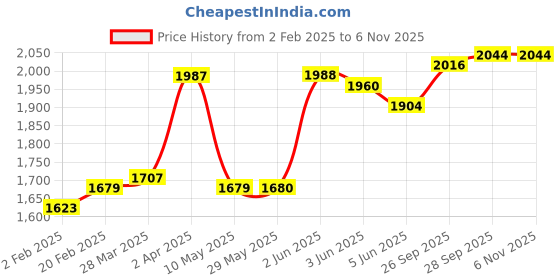 firstcry.com Mark & Mia Cotton Woven Full Sleeves Checkered 3 Piece Party Suit With Bow - Off White mark & mia Price History Graph from 2 Feb 2025 to 6 Nov 2025
