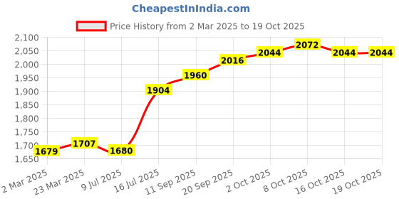 firstcry.com Mark & Mia Cotton Woven Full Sleeves Checkered 3 Piece Party Suit With Bow - Off White mark & mia Price History Graph from 2 Mar 2025 to 17 Oct 2025