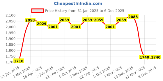 firstcry.com Mark & Mia Cotton Woven Full Sleeves Checkered 3 Piece Suit With Bow - Grey mark & mia Price History Graph from 31 Jan 2025 to 5 Dec 2025
