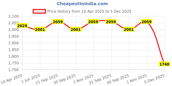 firstcry.com Mark & Mia Cotton Woven Full Sleeves Checkered 3 Piece Suit With Bow - Grey mark & mia Price History Graph from 10 Apr 2025 to 5 Dec 2025