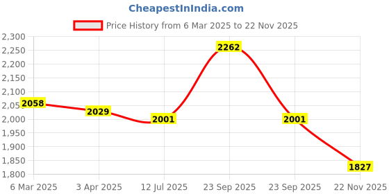 firstcry.com Mark & Mia Cotton Woven Full Sleeves Checkered 3 Piece Suit With Bow - Grey mark & mia Price History Graph from 6 Mar 2025 to 20 Nov 2025