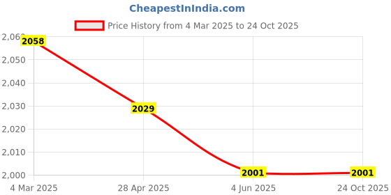 firstcry.com Mark & Mia Cotton Woven Full Sleeves Checkered 3 Piece Suit With Bow - Grey mark & mia Price History Graph from 4 Mar 2025 to 23 Oct 2025