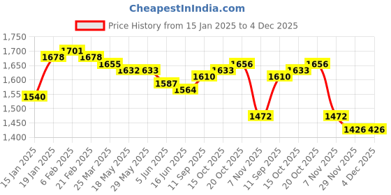 firstcry.com Mark & Mia Cotton Woven Full Sleeves Checkered Blazer With Text Printed T-Shirt - Light Blue & Black mark & mia Price History Graph from 15 Jan 2025 to 4 Dec 2025