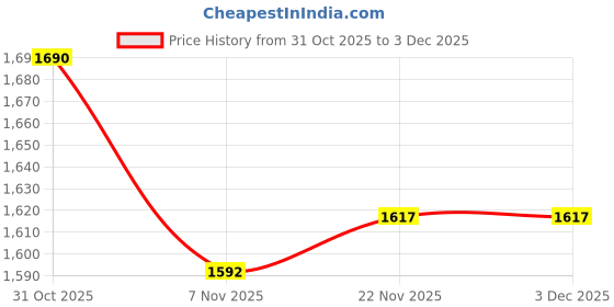 firstcry.com Mark & Mia Cotton Woven Full Sleeves Checks 3 Piece Party Suit With Bow - Brown & White mark & mia Price History Graph from 31 Oct 2025 to 3 Dec 2025