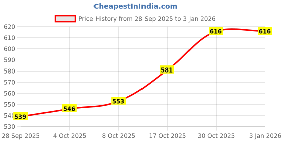 firstcry.com Mark & Mia Cotton Woven Full Sleeves Dress with Lace & Collar Detailing - Dark Red mark & mia Price History Graph from 28 Sep 2025 to 30 Dec 2025
