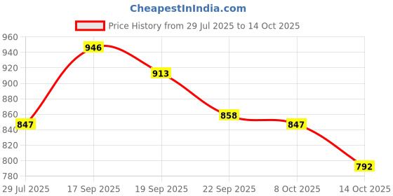 firstcry.com Mark & Mia Cotton Woven Full Sleeves Party Wear Checked Romper with Bow Detailing - Blue & White mark & mia Price History Graph from 29 Jul 2025 to 14 Oct 2025