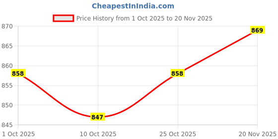 firstcry.com Mark & Mia Cotton Woven Full Sleeves Party Wear Checked Romper with Bow Detailing - Blue & White mark & mia Price History Graph from 1 Oct 2025 to 20 Nov 2025