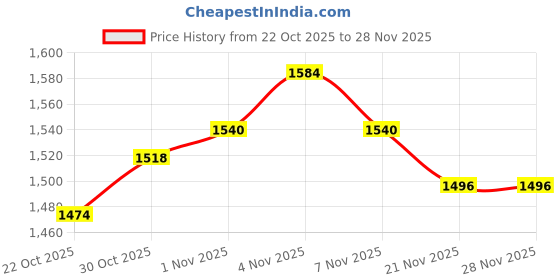 firstcry.com Mark & Mia Cotton Woven Full Sleeves Party Wear Peter Pan Collared Top & Skirt With Checks Design - Black mark & mia Price History Graph from 22 Oct 2025 to 27 Nov 2025