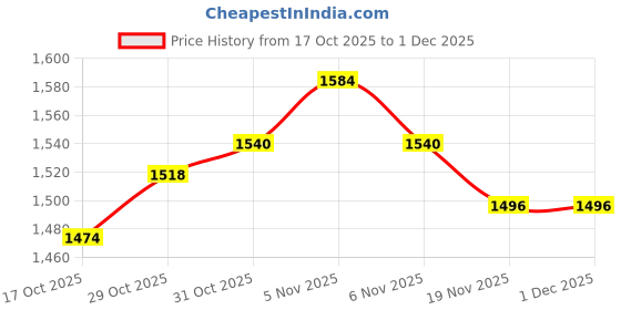 firstcry.com Mark & Mia Cotton Woven Full Sleeves Party Wear Peter Pan Collared Top & Skirt With Checks Design - Black mark & mia Price History Graph from 17 Oct 2025 to 30 Nov 2025