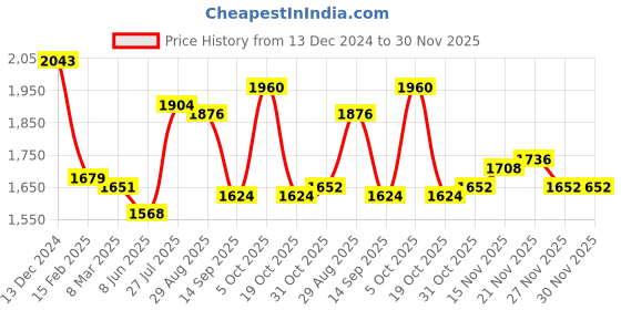 firstcry.com Mark & Mia Cotton Woven Full Sleeves Printed 3 Piece Party Suit With Bow - Black mark & mia Price History Graph from 13 Dec 2024 to 30 Nov 2025