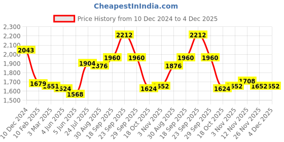 firstcry.com Mark & Mia Cotton Woven Full Sleeves Printed 3 Piece Party Suit With Bow - Black mark & mia Price History Graph from 10 Dec 2024 to 4 Dec 2025