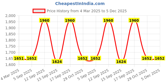 firstcry.com Mark & Mia Cotton Woven Full Sleeves Printed 3 Piece Party Suit With Bow - Black mark & mia Price History Graph from 4 Mar 2025 to 5 Dec 2025
