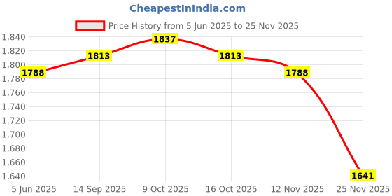 firstcry.com Mark & Mia Cotton Woven Full Sleeves Printed 3 Piece Party Suit With Bow - Green mark & mia Price History Graph from 5 Jun 2025 to 25 Nov 2025