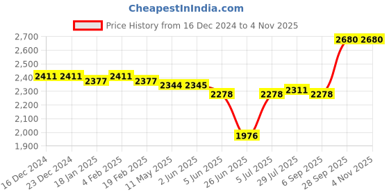 firstcry.com Mark & Mia Cotton Woven Full Sleeves Printed 3 Piece Party Suit With Bow - Grey mark & mia Price History Graph from 16 Dec 2024 to 2 Nov 2025