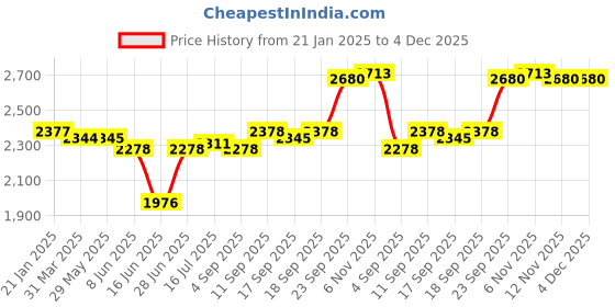 firstcry.com Mark & Mia Cotton Woven Full Sleeves Printed 3 Piece Party Suit With Bow - Grey mark & mia Price History Graph from 21 Jan 2025 to 4 Dec 2025