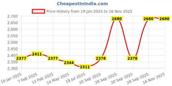 firstcry.com Mark & Mia Cotton Woven Full Sleeves Printed 3 Piece Party Suit With Bow - Grey mark & mia Price History Graph from 19 Jan 2025 to 16 Nov 2025