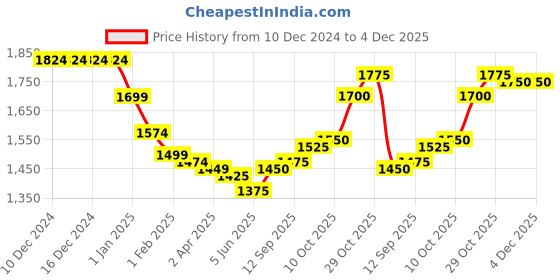 firstcry.com Mark & Mia Cotton Woven Full Sleeves Printed 3 Piece Party Suit With Bow - Light Blue mark & mia Price History Graph from 10 Dec 2024 to 4 Dec 2025