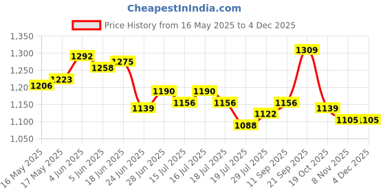 firstcry.com Mark & Mia Cotton Woven Full Sleeves Printed Party Shirt & Trouser With Bow & Suspender - White mark & mia Price History Graph from 16 May 2025 to 4 Dec 2025