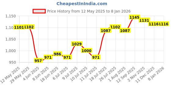firstcry.com Mark & Mia Cotton Woven Full Sleeves Printed Shirt & Trouser With Bow & Suspender - Light Blue & Black mark & mia Price History Graph from 12 May 2025 to 7 Jan 2026