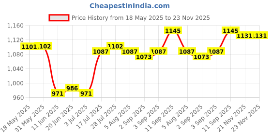 firstcry.com Mark & Mia Cotton Woven Full Sleeves Printed Shirt & Trouser With Bow & Suspender - Light Blue & Black mark & mia Price History Graph from 18 May 2025 to 23 Nov 2025