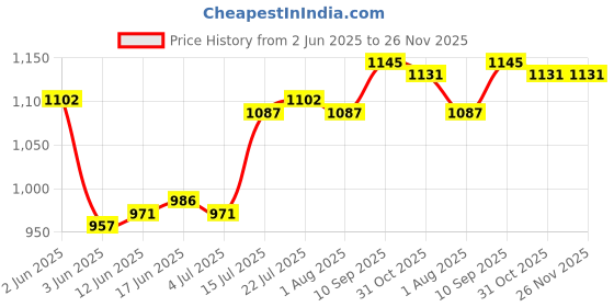 firstcry.com Mark & Mia Cotton Woven Full Sleeves Printed Shirt & Trouser With Bow & Suspender - Light Blue & Black mark & mia Price History Graph from 2 Jun 2025 to 26 Nov 2025