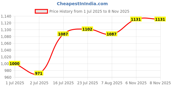 firstcry.com Mark & Mia Cotton Woven Full Sleeves Printed Shirt & Trouser With Bow & Suspender - Light Blue & Black mark & mia Price History Graph from 1 Jul 2025 to 8 Nov 2025