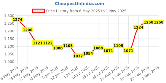 firstcry.com Mark & Mia Cotton Woven Full Sleeves Printed Shirt & Trouser With Bow & Suspender - White & Black mark & mia Price History Graph from 6 May 2025 to 1 Nov 2025