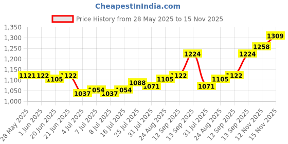 firstcry.com Mark & Mia Cotton Woven Full Sleeves Printed Shirt & Trouser With Bow & Suspender - White & Black mark & mia Price History Graph from 28 May 2025 to 15 Nov 2025