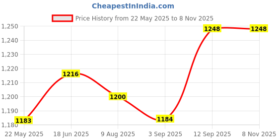 firstcry.com Mark & Mia Cotton Woven Full Sleeves Printed Shirt & Trouser With Bow & Suspender - White & Navy Blue mark & mia Price History Graph from 22 May 2025 to 8 Nov 2025