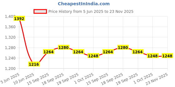 firstcry.com Mark & Mia Cotton Woven Full Sleeves Shirt & Trouser Set with Bow & Suspender with Floral Print - Maroon & White mark & mia Price History Graph from 5 Jun 2025 to 23 Nov 2025