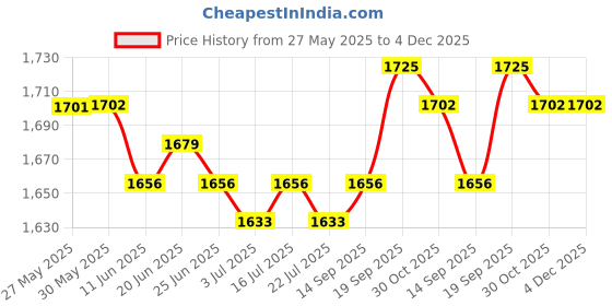 firstcry.com Mark & Mia Cotton Woven Full Sleeves Solid 3 Piece Party Suit With Bow & Hat - Light Brown & White mark & mia Price History Graph from 27 May 2025 to 4 Dec 2025
